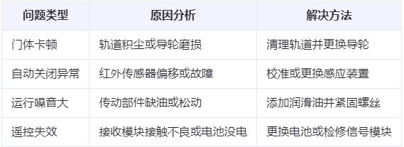 且末兰州厂房且末工业门常见问题与应对方案表
