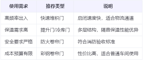 且末兰州厂房且末工业门选购建议