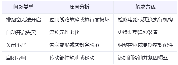 且末兰州且末排烟窗常见问题与应对措施分析表